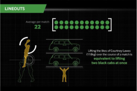 Lifting a 118kg player 22 times in a match is the equivalent of lifting TWO London cabs at once. 