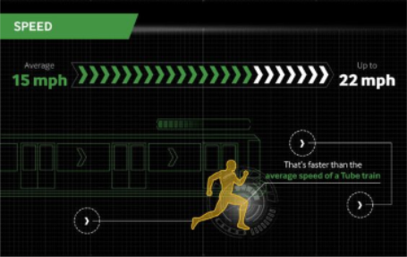 The average rugby player runs 15 mph, with some up to 22 mph. 