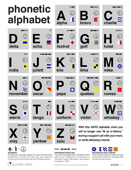 phonetic alphabet phonetic alphabet