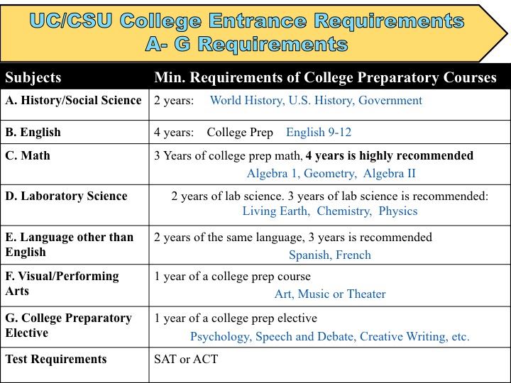 Counseling A G Requirements